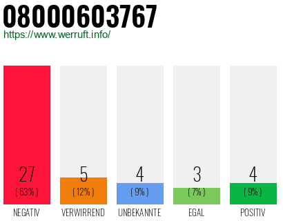 Rufnummer 08000603767 Telefonnummer 08000603767