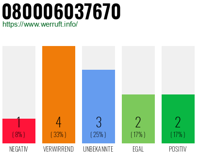Rufnummer 080006037670 Telefonnummer 080006037670