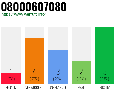 Rufnummer 08000607080 Telefonnummer 08000607080