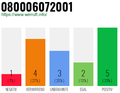 Rufnummer 080006072001 Telefonnummer 080006072001