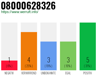 Rufnummer 08000628326 Telefonnummer 08000628326