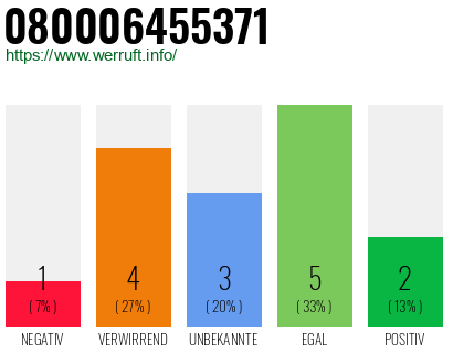 Rufnummer 080006455371 Telefonnummer 080006455371