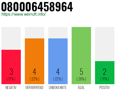 Rufnummer 080006458964 Telefonnummer 080006458964