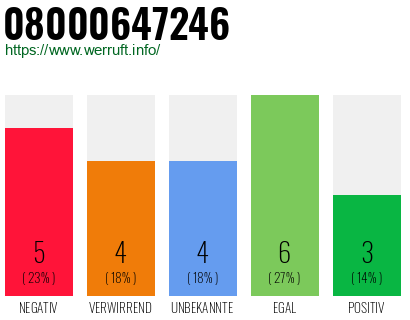 Rufnummer 08000647246 Telefonnummer 08000647246