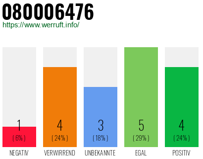 Rufnummer 080006476 Telefonnummer 080006476