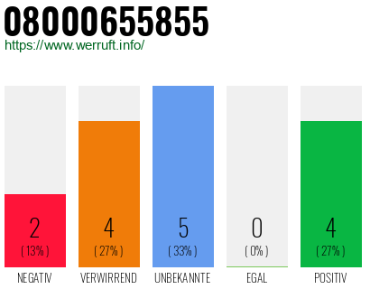 Rufnummer 08000655855 Telefonnummer 08000655855