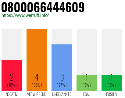 Rufnummer 0800066444609 Telefonnummer 0800066444609