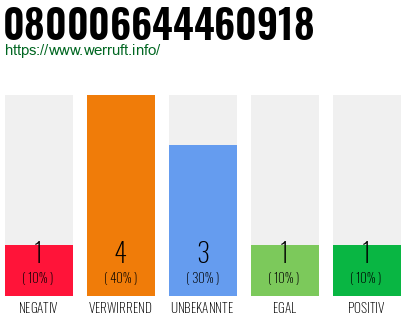 Rufnummer 080006644460918 Telefonnummer 080006644460918