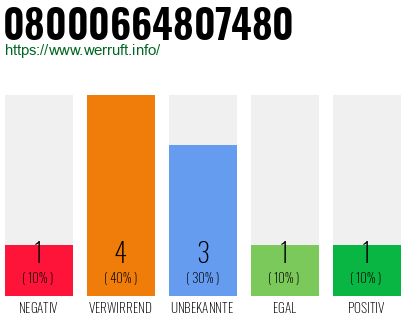Rufnummer 08000664807480 Telefonnummer 08000664807480