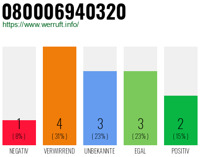 Rufnummer 080006940320 Telefonnummer 080006940320