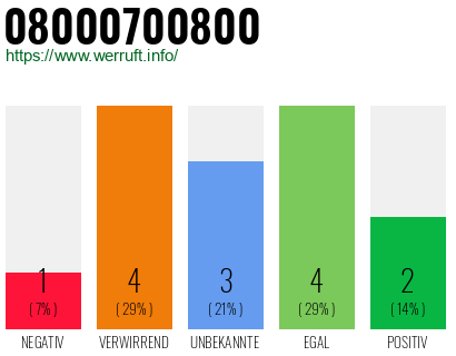 Rufnummer 08000700800 Telefonnummer 08000700800