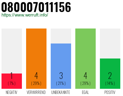 Rufnummer 080007011156 Telefonnummer 080007011156