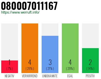 Rufnummer 080007011167 Telefonnummer 080007011167