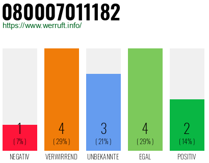 Rufnummer 080007011182 Telefonnummer 080007011182
