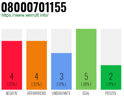 Rufnummer 08000701155 Telefonnummer 08000701155