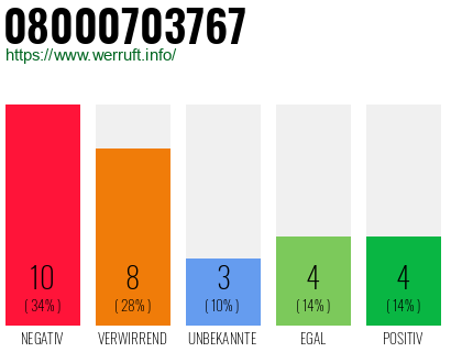 Rufnummer 08000703767 Telefonnummer 08000703767