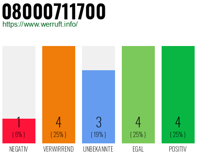 Rufnummer 08000711700 Telefonnummer 08000711700