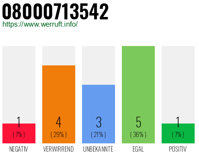 Rufnummer 08000713542 Telefonnummer 08000713542