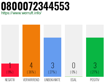 Rufnummer 0800072344553 Telefonnummer 0800072344553