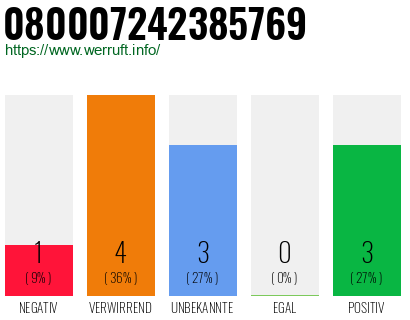 Rufnummer 080007242385769 Telefonnummer 080007242385769