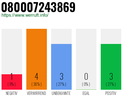 Rufnummer 080007243869 Telefonnummer 080007243869