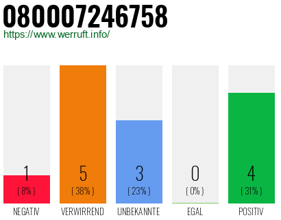Rufnummer 080007246758 Telefonnummer 080007246758