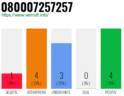 Rufnummer 080007257257 Telefonnummer 080007257257