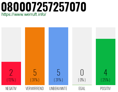 Rufnummer 080007257257070 Telefonnummer 080007257257070