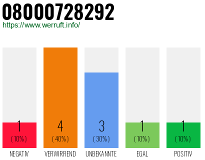 Rufnummer 08000728292 Telefonnummer 08000728292