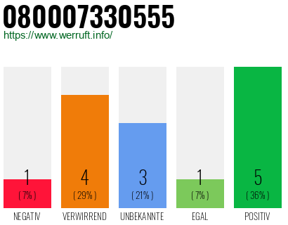 Rufnummer 080007330555 Telefonnummer 080007330555