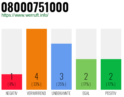 Rufnummer 08000751000 Telefonnummer 08000751000