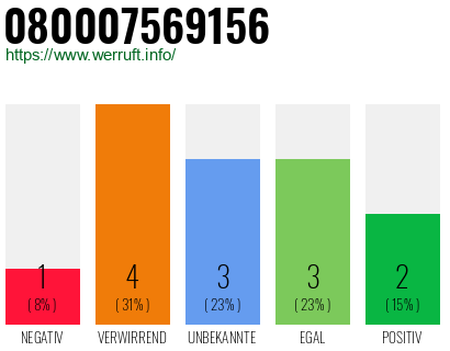 Rufnummer 080007569156 Telefonnummer 080007569156