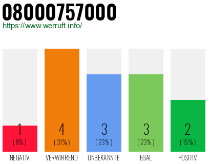 Rufnummer 08000757000 Telefonnummer 08000757000