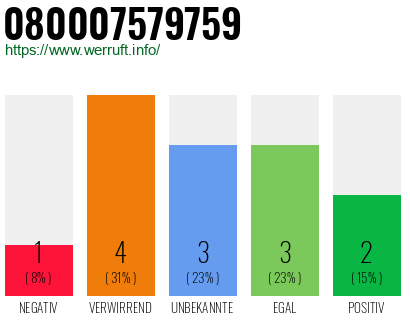 Rufnummer 080007579759 Telefonnummer 080007579759