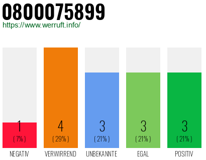 Rufnummer 0800075899 Telefonnummer 0800075899