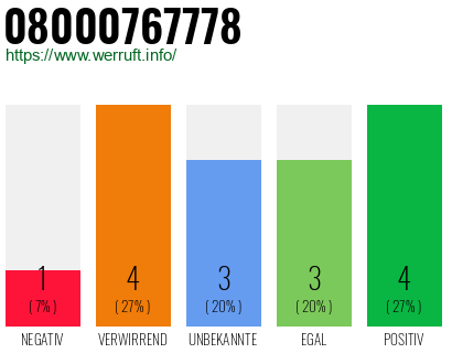Rufnummer 08000767778 Telefonnummer 08000767778