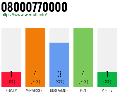 Rufnummer 08000770000 Telefonnummer 08000770000