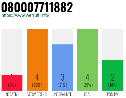 Rufnummer 080007711882 Telefonnummer 080007711882