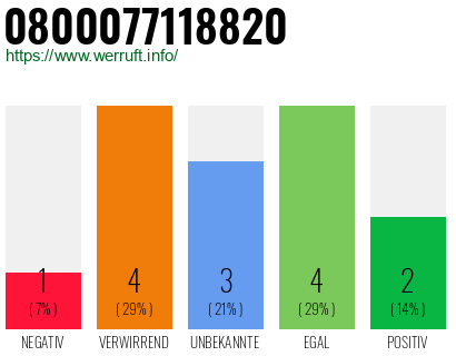 Rufnummer 0800077118820 Telefonnummer 0800077118820