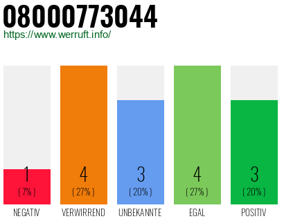 Rufnummer 08000773044 Telefonnummer 08000773044