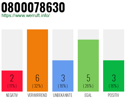 Rufnummer 0800078630 Telefonnummer 0800078630