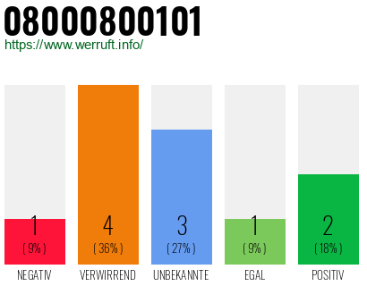 Rufnummer 08000800101 Telefonnummer 08000800101