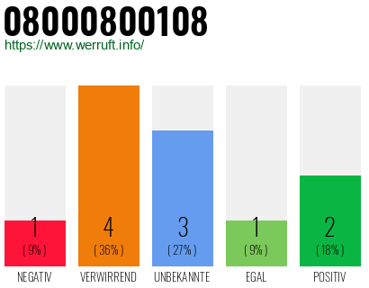Rufnummer 08000800108 Telefonnummer 08000800108