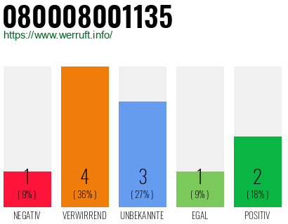 Rufnummer 080008001135 Telefonnummer 080008001135