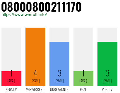 Rufnummer 08000800211170 Telefonnummer 08000800211170