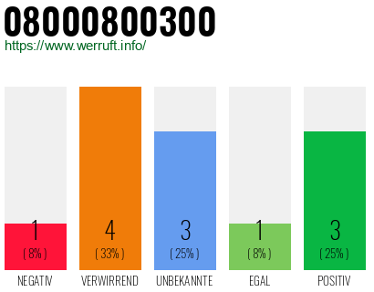 Rufnummer 08000800300 Telefonnummer 08000800300