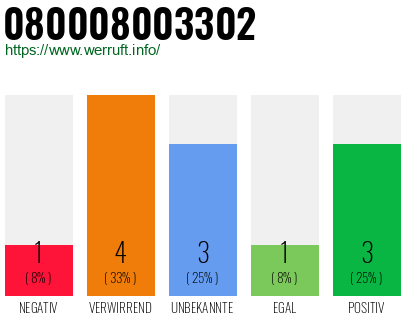 Rufnummer 080008003302 Telefonnummer 080008003302
