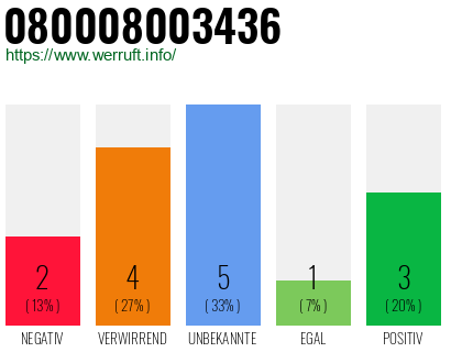 Rufnummer 080008003436 Telefonnummer 080008003436
