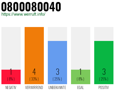 Rufnummer 0800080040 Telefonnummer 0800080040