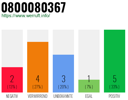 Rufnummer 0800080367 Telefonnummer 0800080367